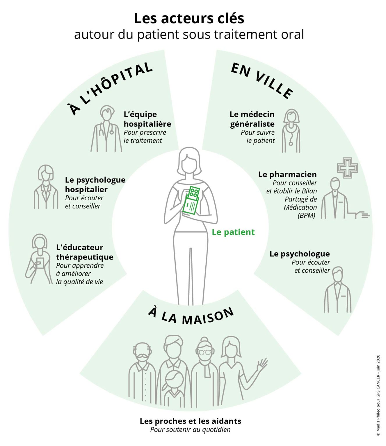 J’ai un traitement oral à prendre GPS CANCER