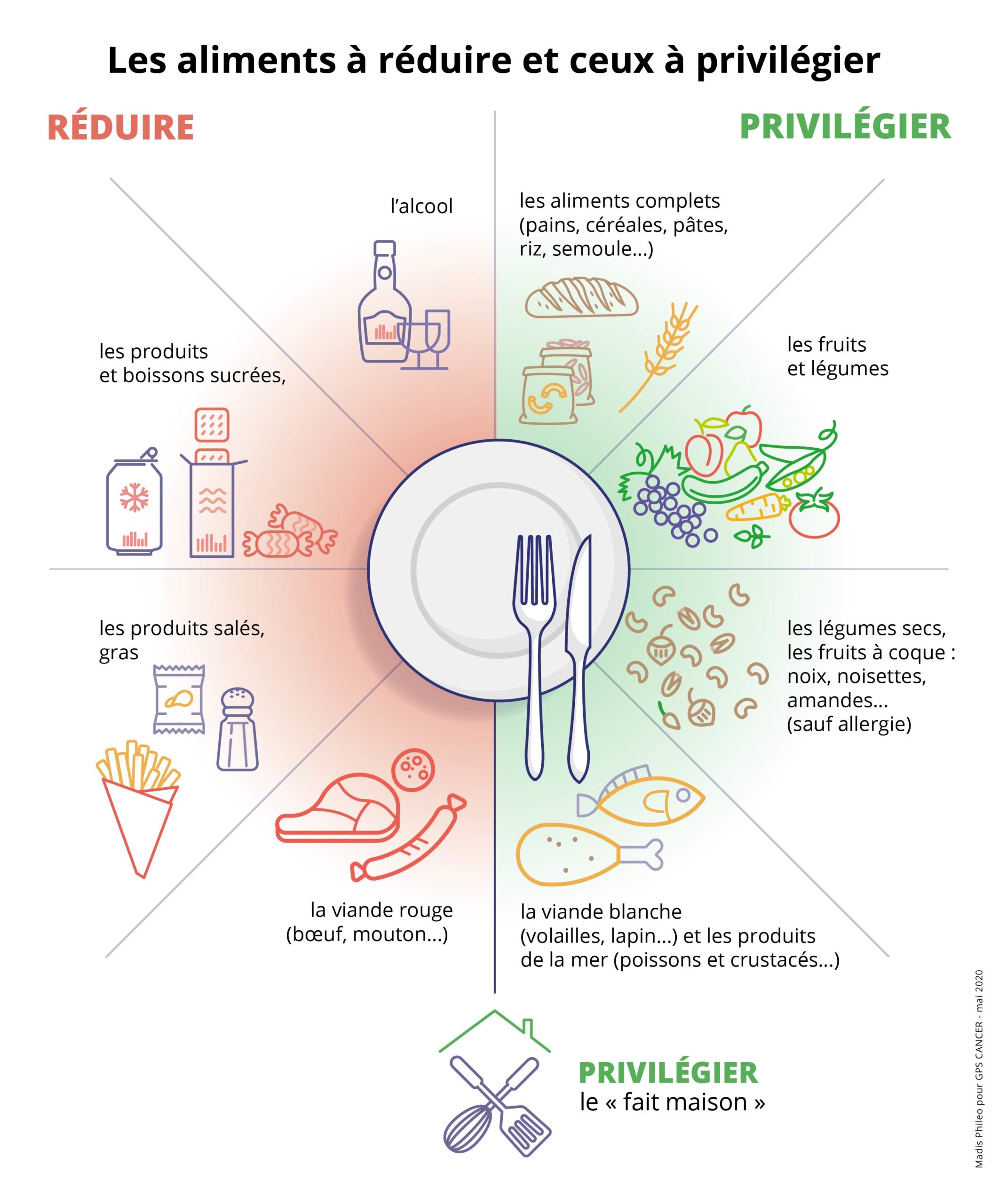 Alimentation et cancer, pendant et après - Cancers - Cerin