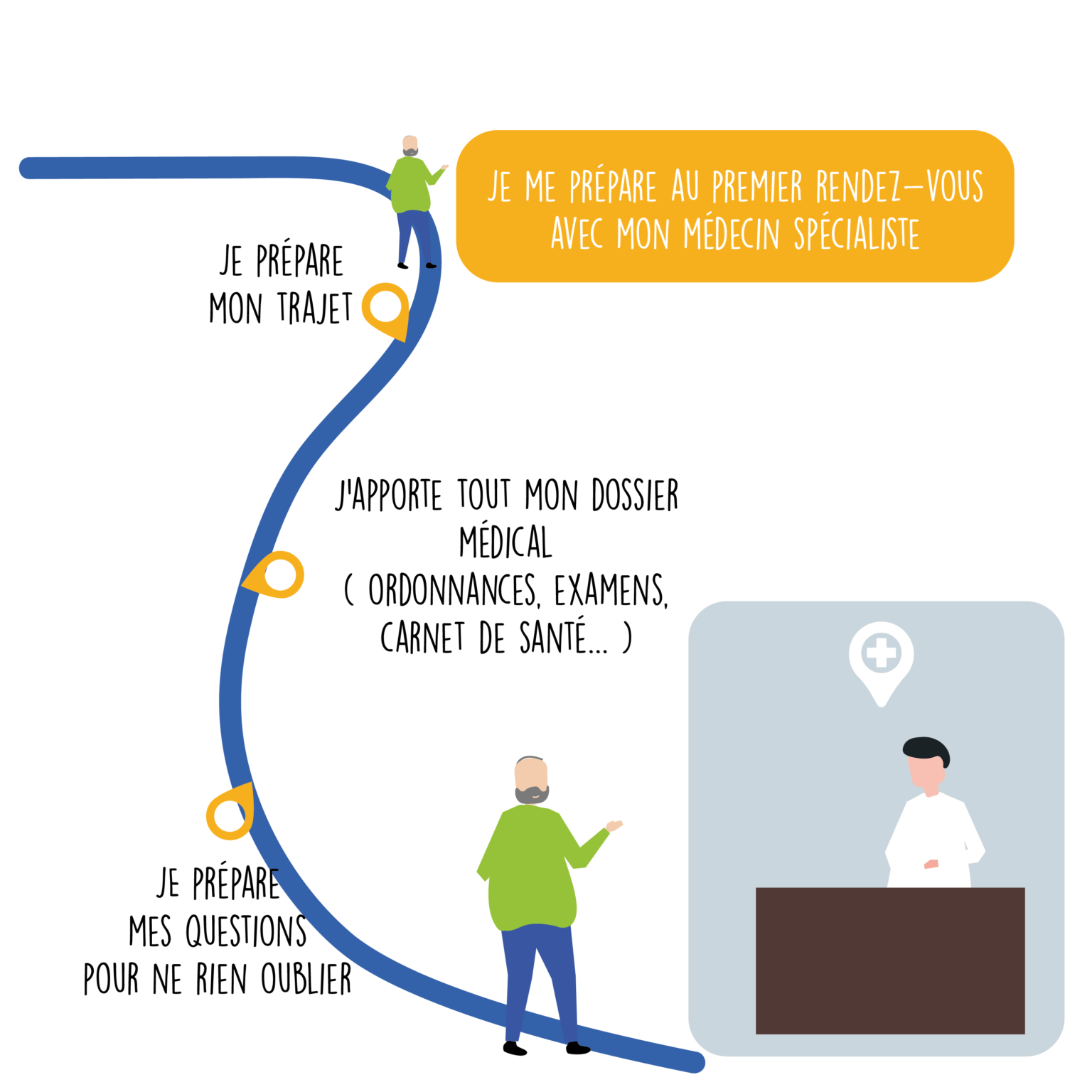 Je me prépare au premier rendezvous avec le médecin spécialiste GPS CANCER